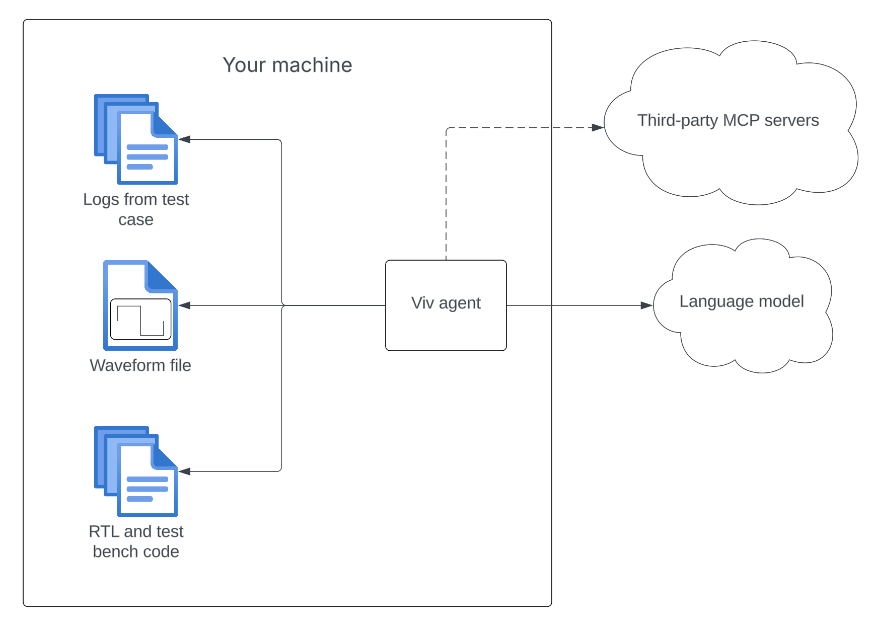 Viv Overview